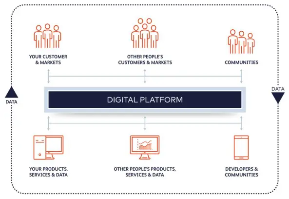 A diagram of the digital platform for customers and businesses.