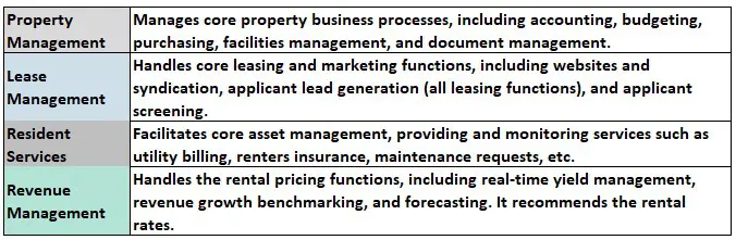 The Four Parts of the Property Management System