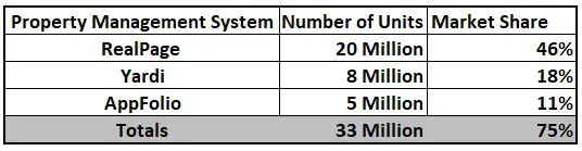 National Market Share of the three property management systems