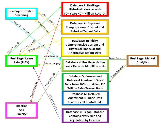 Their seven databases contain massive amounts of data on their applicants, tenants, and properties