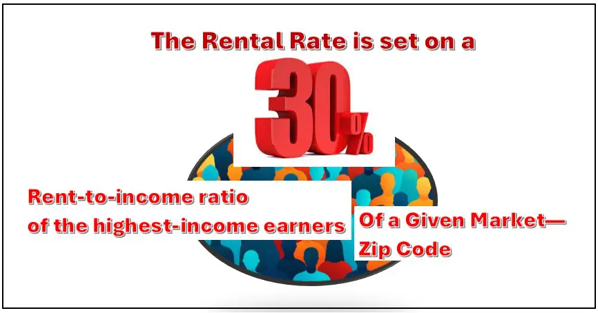 The pricing algorithm sets rental rates not based on market factors but 30% rent-to-income ratio of a areas highest income earners